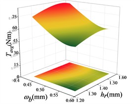 Response surface modelling of the average torque Tavg with hr, hsr1 and ωb