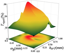Response surface modelling of the torque ripple Tripple with hr, hsr1 and ωb