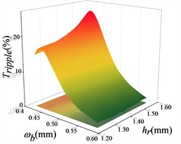 Response surface modelling of the torque ripple Tripple with hr, hsr1 and ωb
