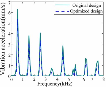 Comparison of motor vibration speed before and after optimization