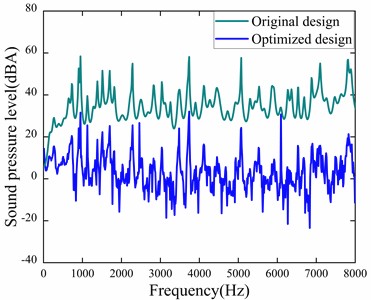 Comparison of motor noise at 7000 r/ min before and after optimization