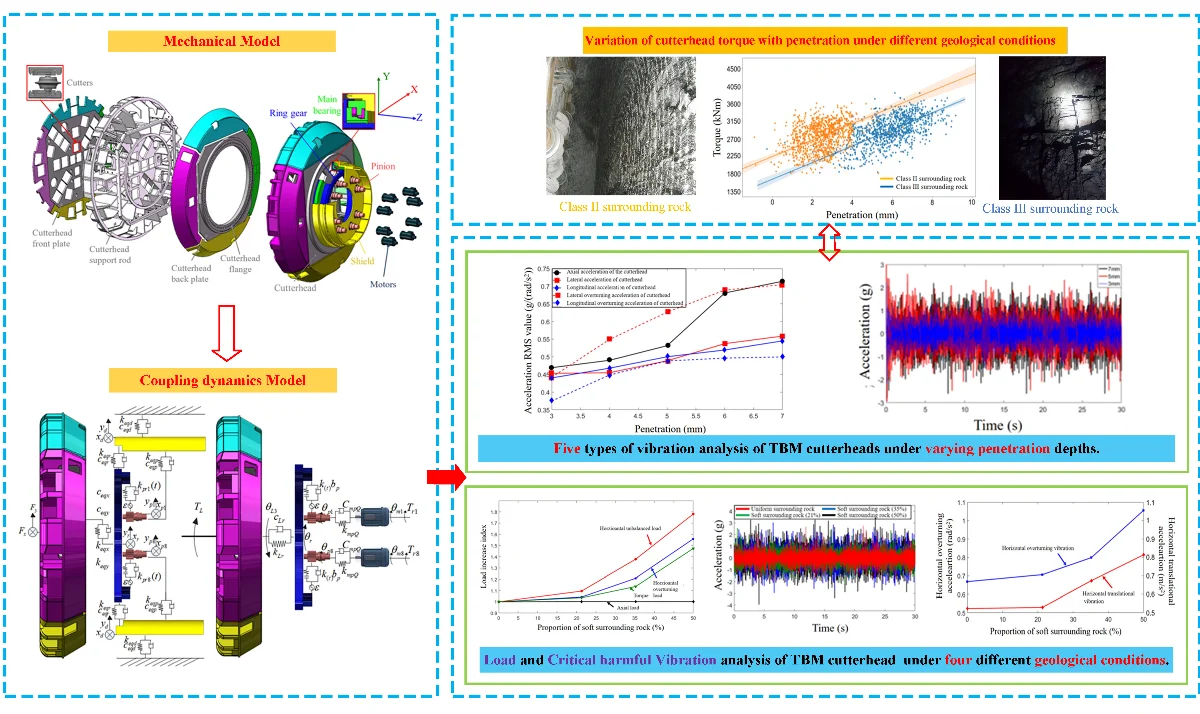 Coupling dynamics modeling and vibration characteristics analysis of TBM main drive system under complex tunnelling conditions