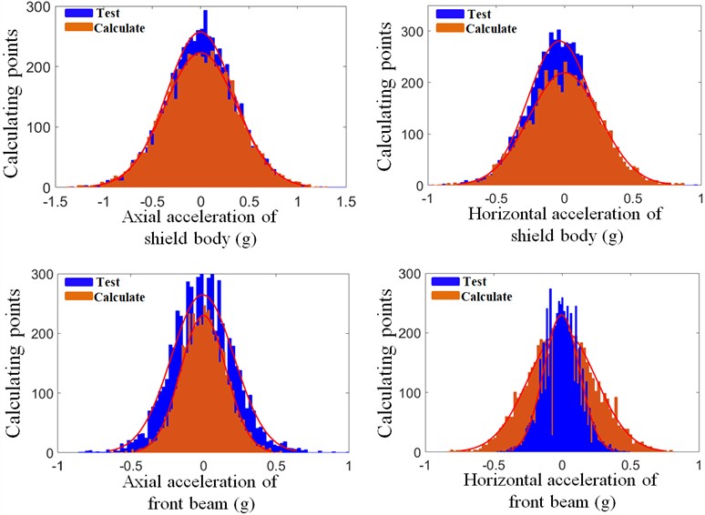 Acceleration distribution diagram