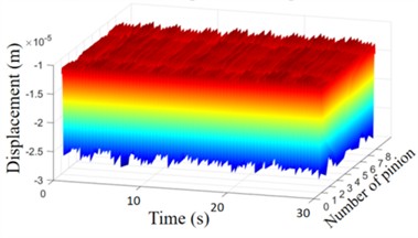 Dynamic response of the main drive transmission system