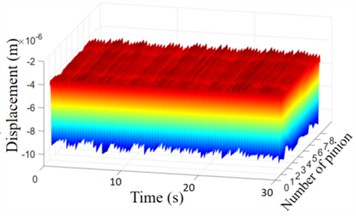 Dynamic response of the main drive transmission system