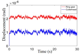 Dynamic response of the main drive transmission system