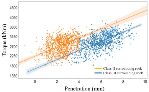 Variation of cutterhead torque with penetration under different geological conditions