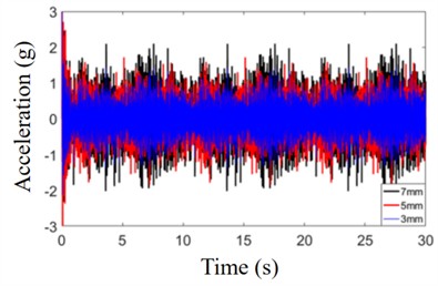 Acceleration response of cutterhead at different penetration depths