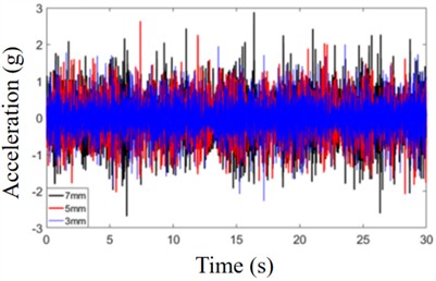 Acceleration response of cutterhead at different penetration depths