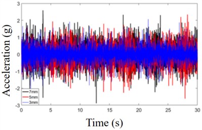 Acceleration response of cutterhead at different penetration depths