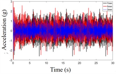 Acceleration response of cutterhead at different penetration depths