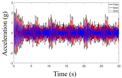 Acceleration response of cutterhead at different penetration depths
