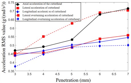 Variation of RMS value of cutterhead vibration with penetration