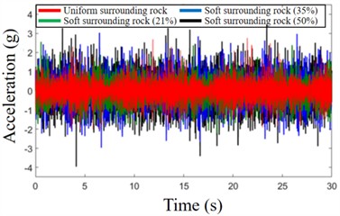 Vibration of the cutterhead under different geological conditions