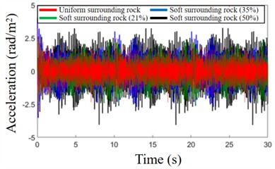 Vibration of the cutterhead under different geological conditions
