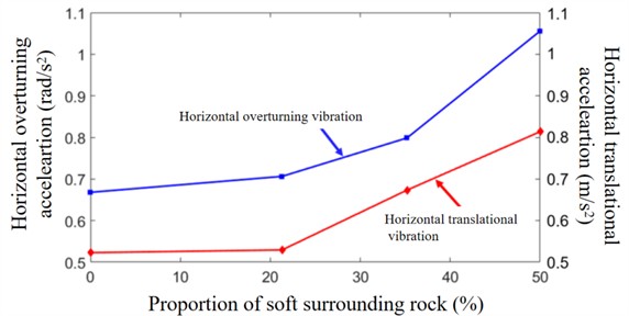 The vibration of the cutterhead under various geological conditions
