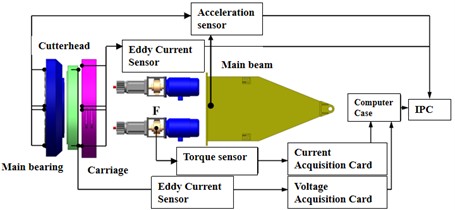 Vibration experiments based on a scaled-down TBM platform