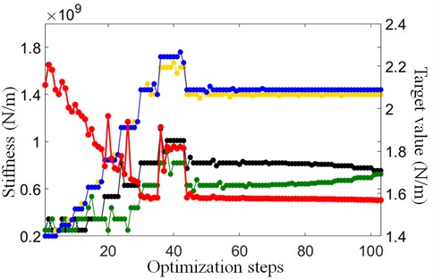 Optimization history diagram