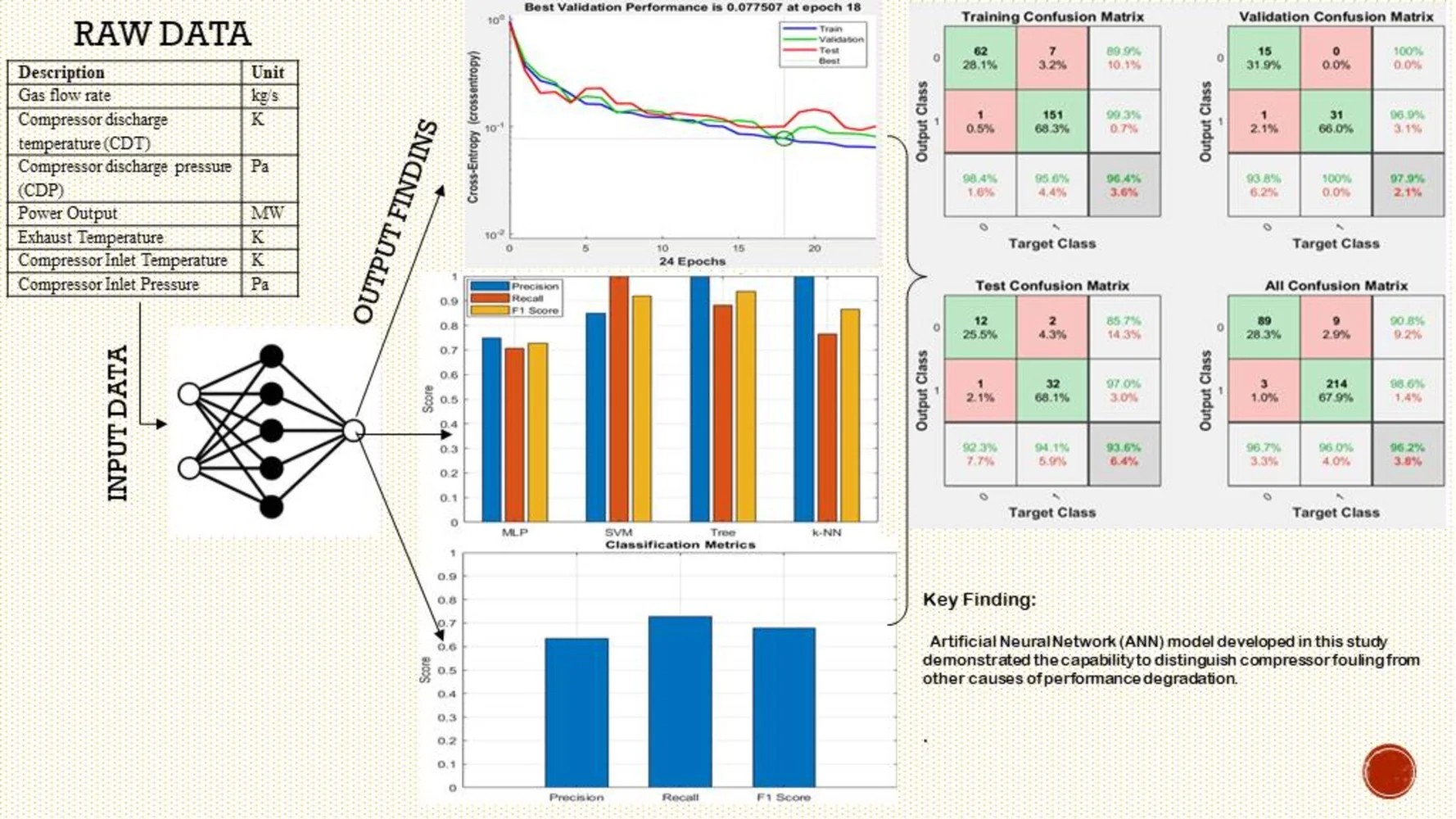 Application of artificial neural networks for detecting compressor fouling in industrial gas turbines: a case study of an aero-derivative unit at an oil and gas facility in the Niger Delta, Nigeria