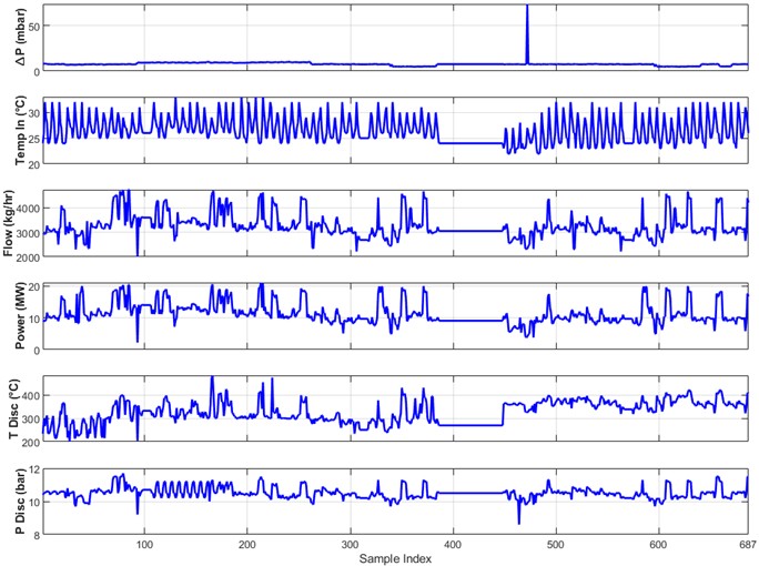Raw data plots for the different performance parameters