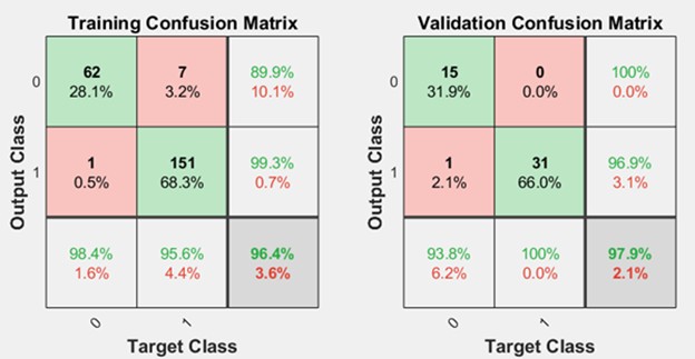 Confusion matrix for ANN model