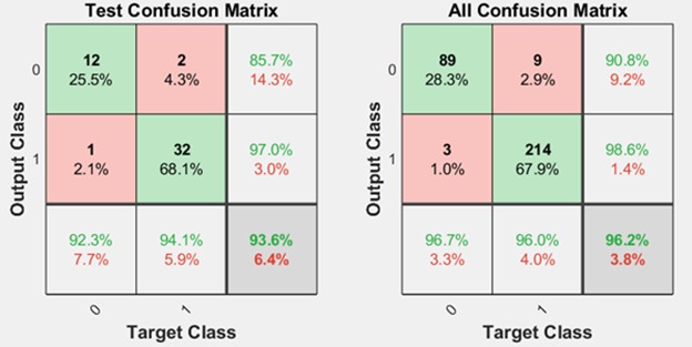Confusion matrix for ANN model