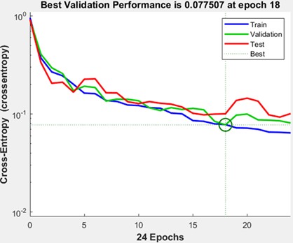 Validation performances for the ANN model