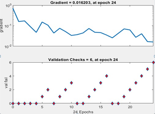 Validation checks for ANN model