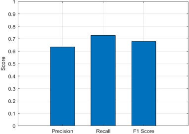 Bar chart plots precision, recall and F1-score