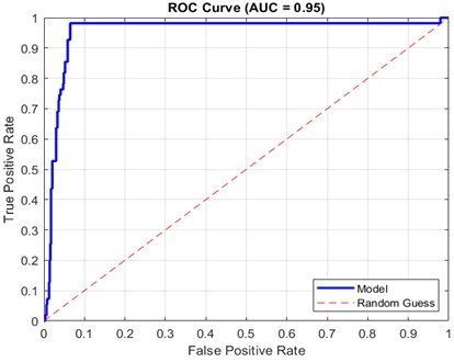Plots for ROC performance analysis for the model