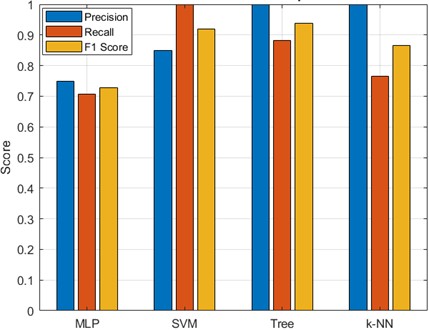 Classifier performance comparison