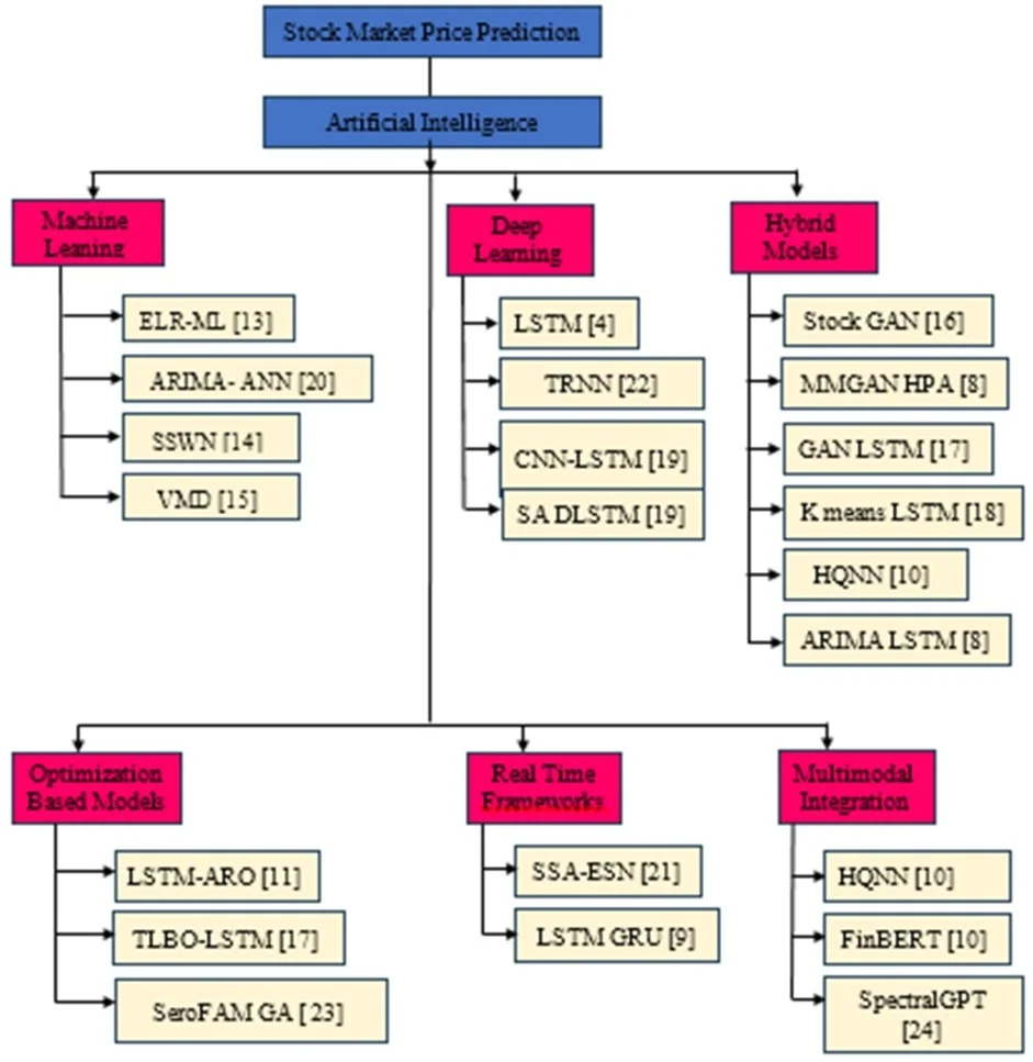 Artificial intelligence-based stock market price prediction, a review