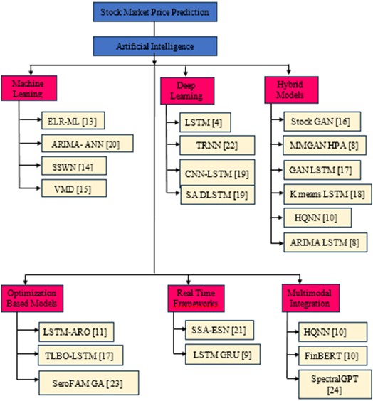 Represents the taxonomy of stock market
