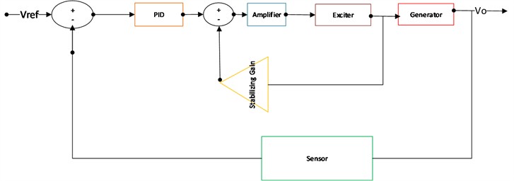 Proposed AVR controller with stabilizing loop