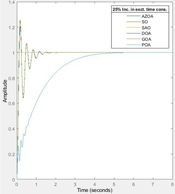 Transient response of the AVR system for increase in exciter’s time constant