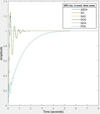 Transient response of the AVR system for increase in exciter’s time constant