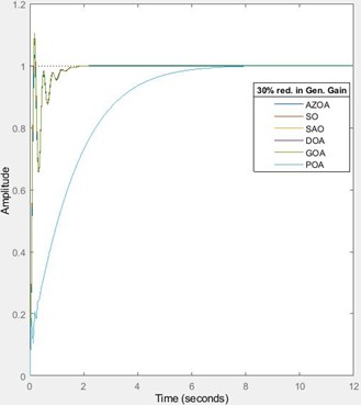 Response for a reduction in generator’s gain