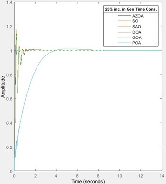 Response of the AVR system for increase in generator time constant