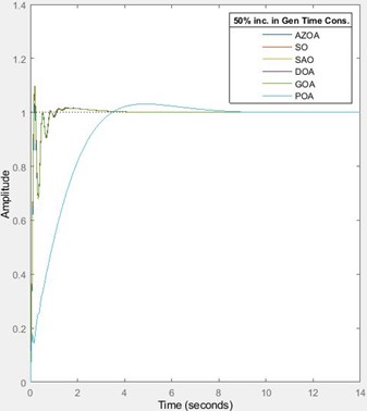 Response of the AVR system for increase in generator time constant