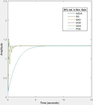 Transient response of the AVR system for reductions in sensor’s gain