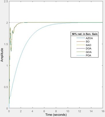 Transient response of the AVR system for reductions in sensor’s gain