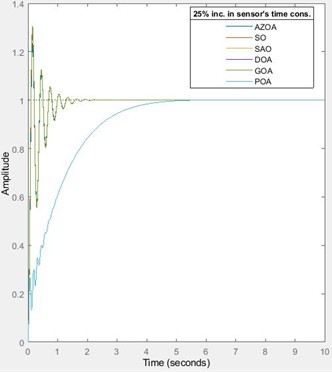 Transient response of the proposed AVR system for increase in sensor’s time constant