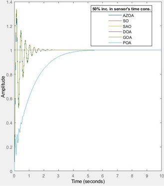 Transient response of the proposed AVR system for increase in sensor’s time constant