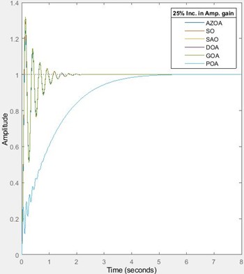 The transient response of the AVR system for 25 % and 50 % increase in the amplifier’s gain