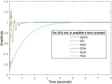 The transient response of AVR system for 25 % and 50 % reductions in amplifier’s time constant