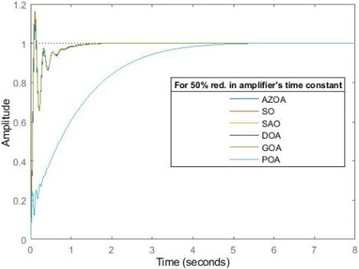 The transient response of AVR system for 25 % and 50 % reductions in amplifier’s time constant