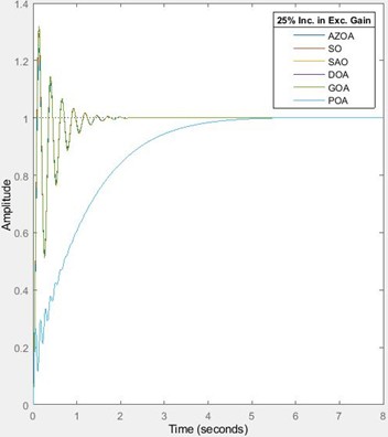 Response of the AVR system for increase in exciter’s gain
