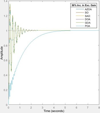 Response of the AVR system for increase in exciter’s gain