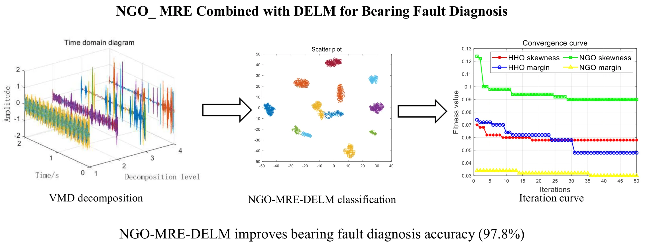 NGO-MRE combined with DELM for bearing fault diagnosis