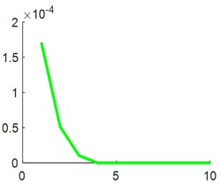 Iteration curve